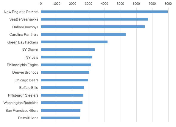 Top 15 NFL teams by visibility