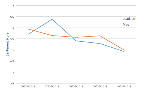Five day sentiment trends for Andrea Leadsom and Theresa May