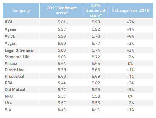 Top insurance companies in 2016 and the issues driving the sector