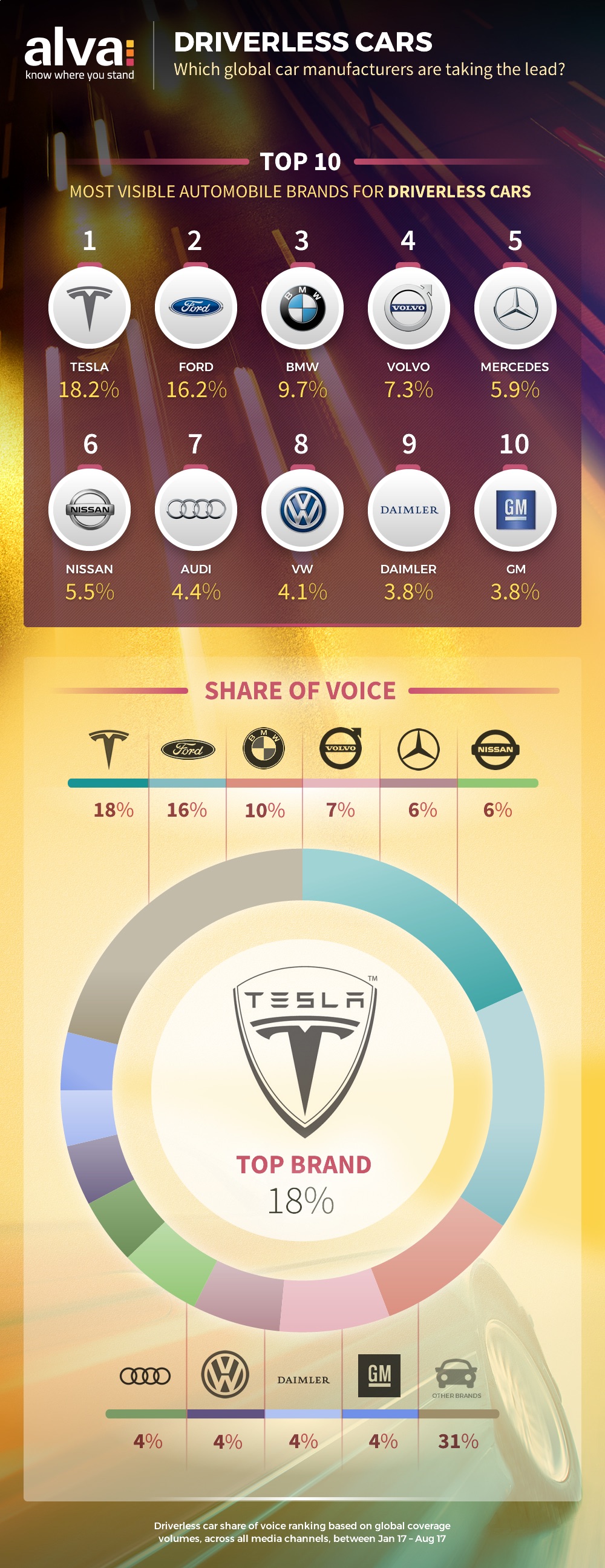 Top 10 driverless car brands
