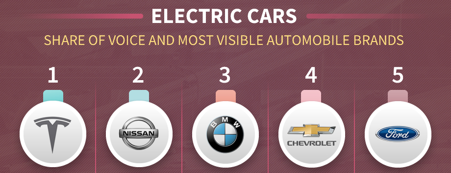 Which car manufacturers are most visible around electric and hybrid