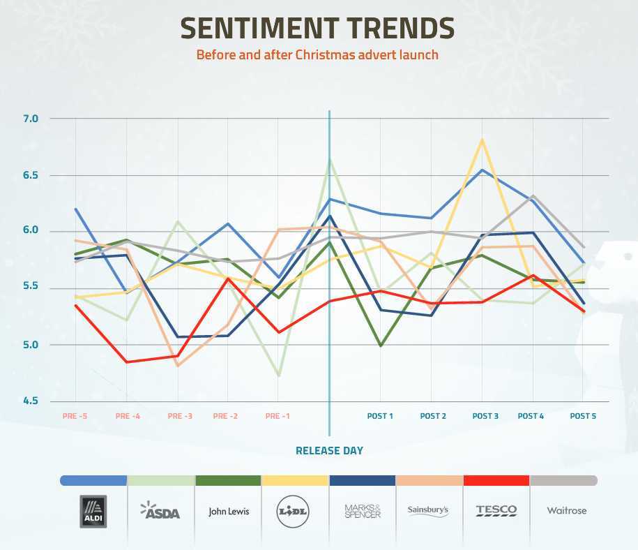 Brand sentiment before and after the launch of each Christmas advert