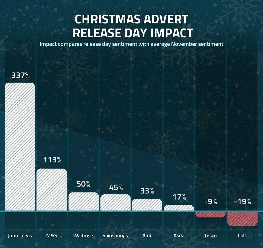 2017 Christmas Advert Release Day Impact
