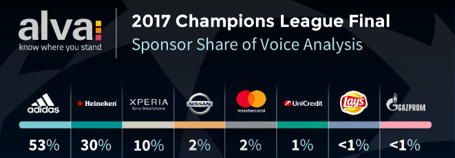 Which Sponsors Of The Champions League Achieved Most Visibility