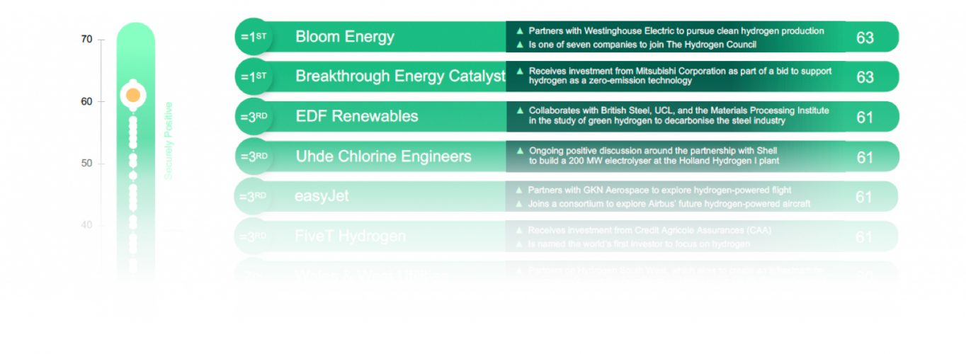 Hydrogen rankings – the top 50 most visible companies in the UK